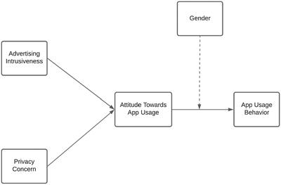 COVID-19 Paradox: The Role of Privacy Concerns and Ad <mark class="highlighted">Intrusiveness</mark> on Consumer’s Attitude Toward App Usage Behavior